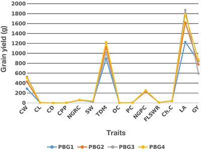 Phenotypic Stability of Zea mays Grain Yield and Its Attributing Traits under Drought Stress